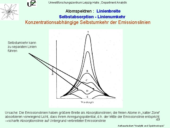 Umweltforschungszentrum Leipzig-Halle ; Department Analytik Atomspektren : Linienbreite Selbstabsorption - Linienumkehr Konzentrationsabhängige Selbstumkehr der