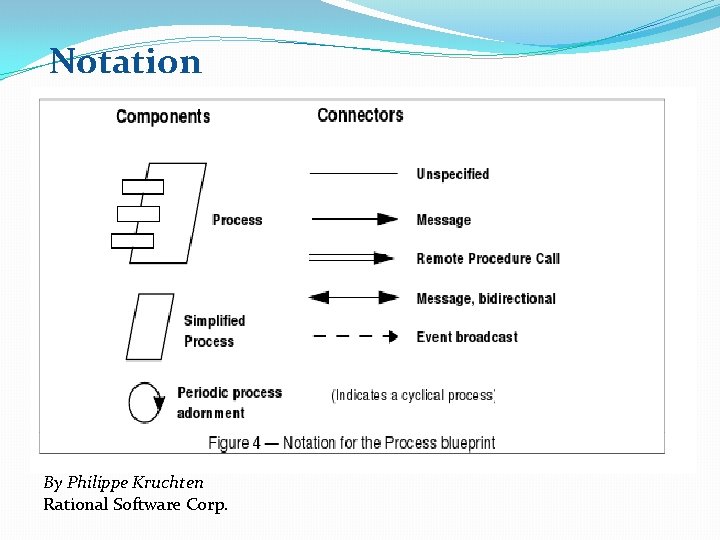 Notation By Philippe Kruchten Rational Software Corp. Notation By Philippe Kruchten Rational Software Corp.