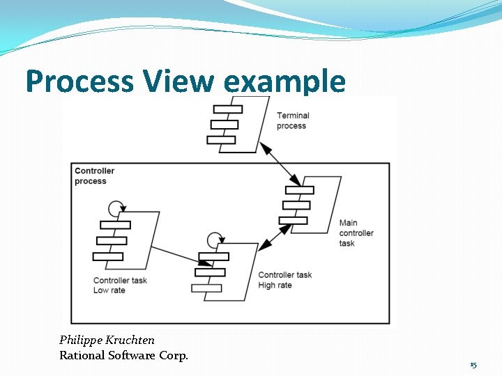 Process View example Philippe Kruchten Rational Software Corp. 15 Process View example Philippe Kruchten Rational Software Corp. 15