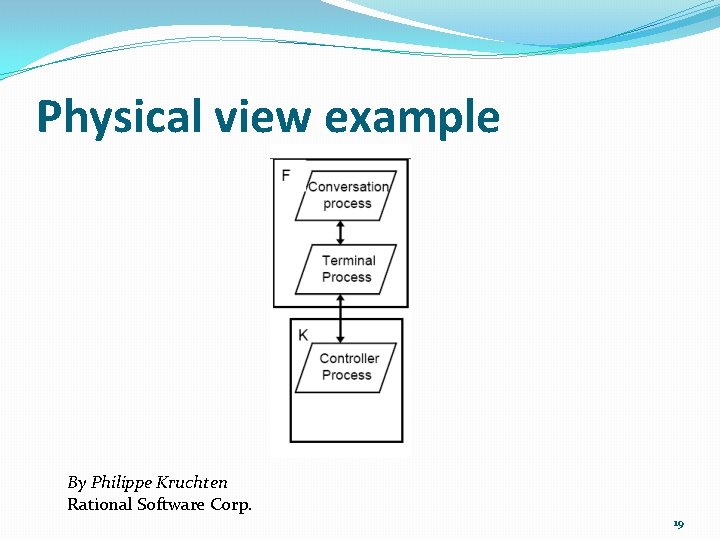 Physical view example By Philippe Kruchten Rational Software Corp. 19 Physical view example By Philippe Kruchten Rational Software Corp. 19