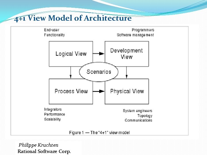 4+1 View Model of Architecture Philippe Kruchten Rational Software Corp. 4+1 View Model of Architecture Philippe Kruchten Rational Software Corp.