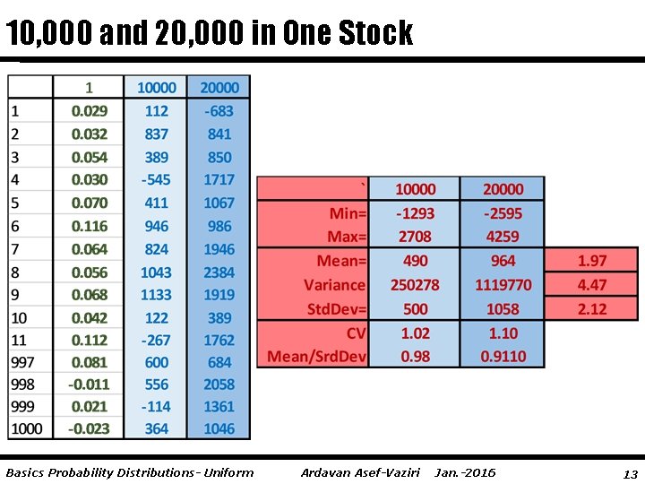 10, 000 and 20, 000 in One Stock Basics Probability Distributions- Uniform Ardavan Asef-Vaziri