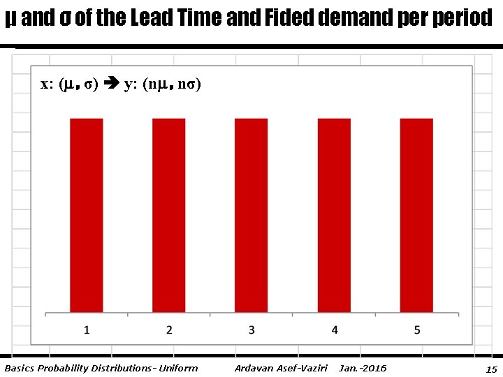 μ and σ of the Lead Time and Fided demand period x: ( ,