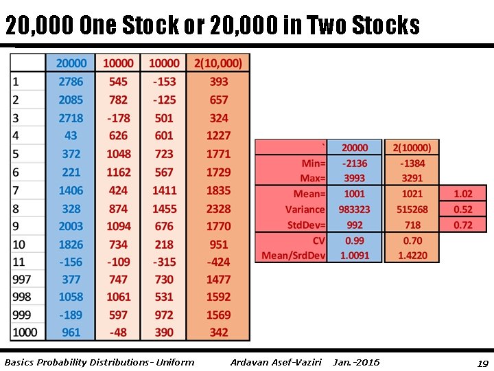 20, 000 One Stock or 20, 000 in Two Stocks Basics Probability Distributions- Uniform