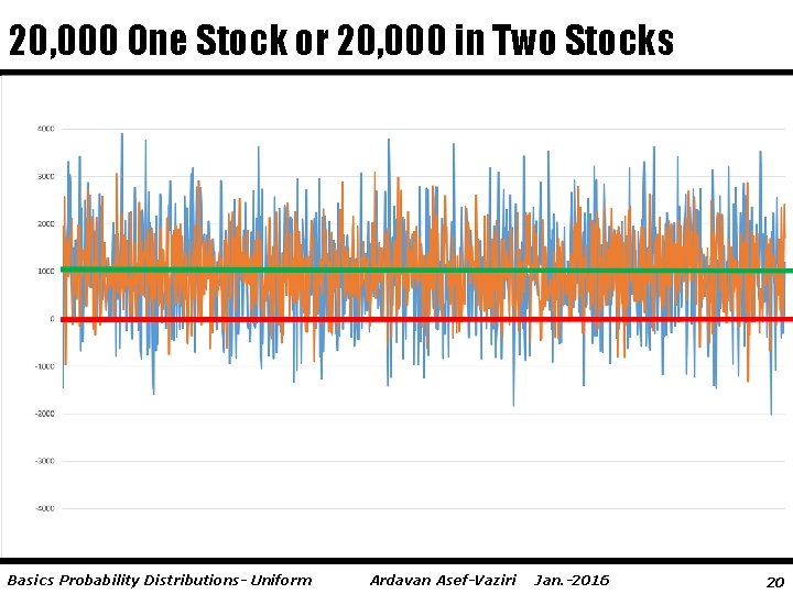 20, 000 One Stock or 20, 000 in Two Stocks Basics Probability Distributions- Uniform