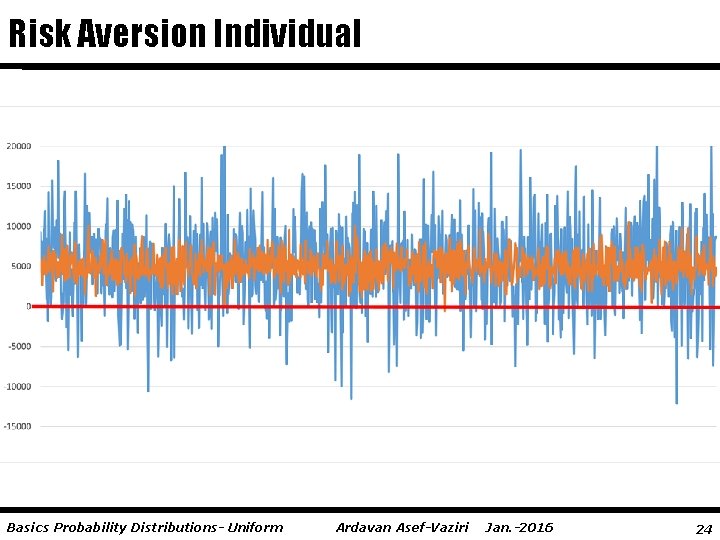 Risk Aversion Individual Basics Probability Distributions- Uniform Ardavan Asef-Vaziri Jan. -2016 24 