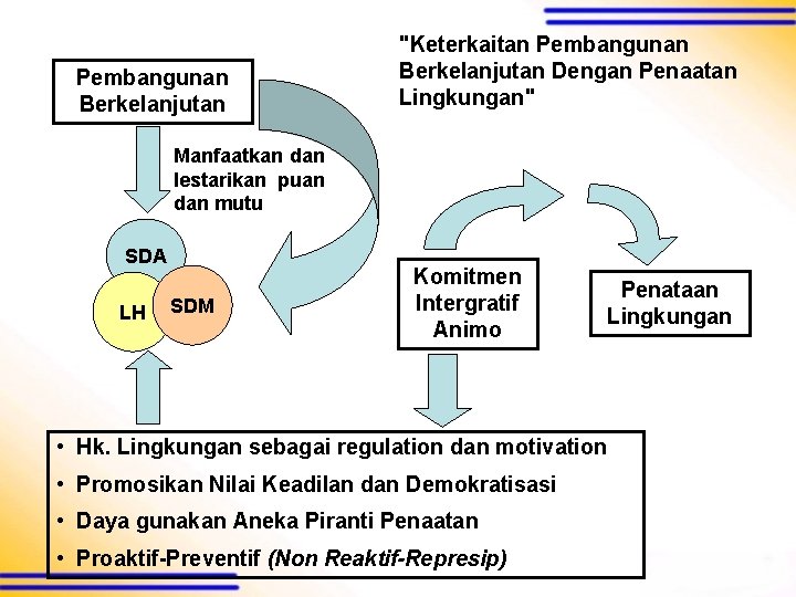 Pembangunan Berkelanjutan "Keterkaitan Pembangunan Berkelanjutan Dengan Penaatan Lingkungan" Manfaatkan dan lestarikan puan dan mutu