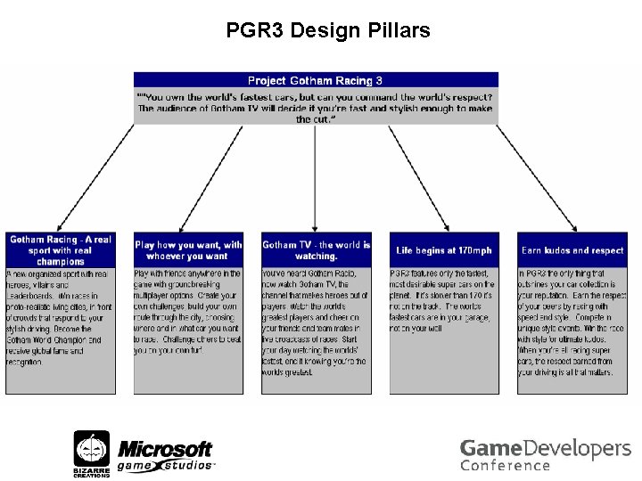 PGR 3 Design Pillars Screenshot 