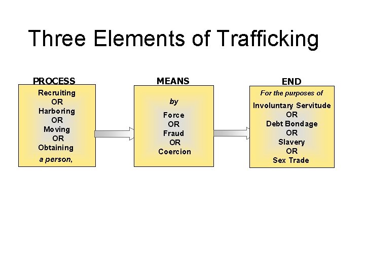 Three Elements of Trafficking 1 PROCESS Recruiting OR Harboring OR Moving OR Obtaining a