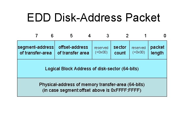 EDD Disk-Address Packet 7 6 5 4 segment-address offset-address of transfer-area of transfer area