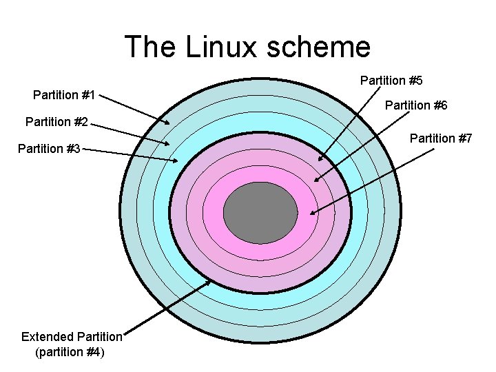 The Linux scheme Partition #5 Partition #1 Partition #6 Partition #2 Partition #3 Extended