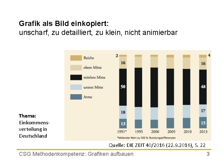 Grafik als Bild einkopiert: unscharf, zu detailliert, zu klein, nicht animierbar Thema: Einkommensverteilung in