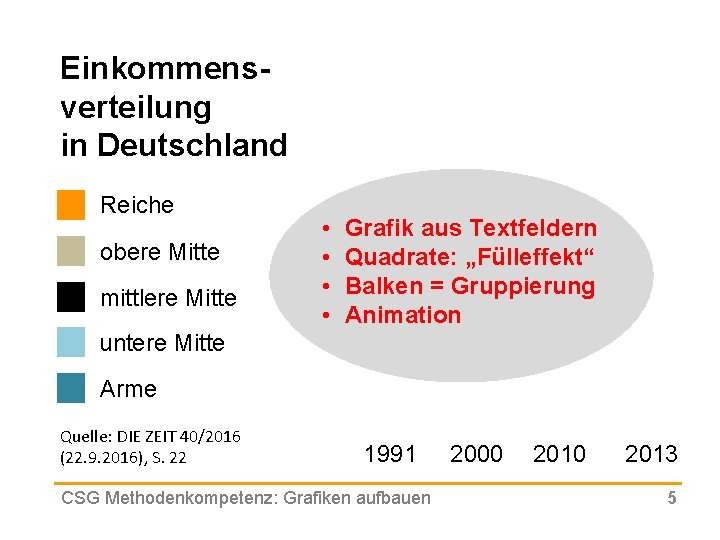 Einkommensverteilung in Deutschland Reiche obere Mitte mittlere Mitte • • Grafik aus Textfeldern Quadrate: