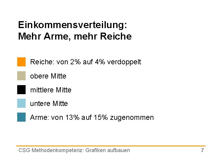 Einkommensverteilung: Mehr Arme, mehr Reiche: von 2% auf 4% verdoppelt obere Mitte mittlere Mitte