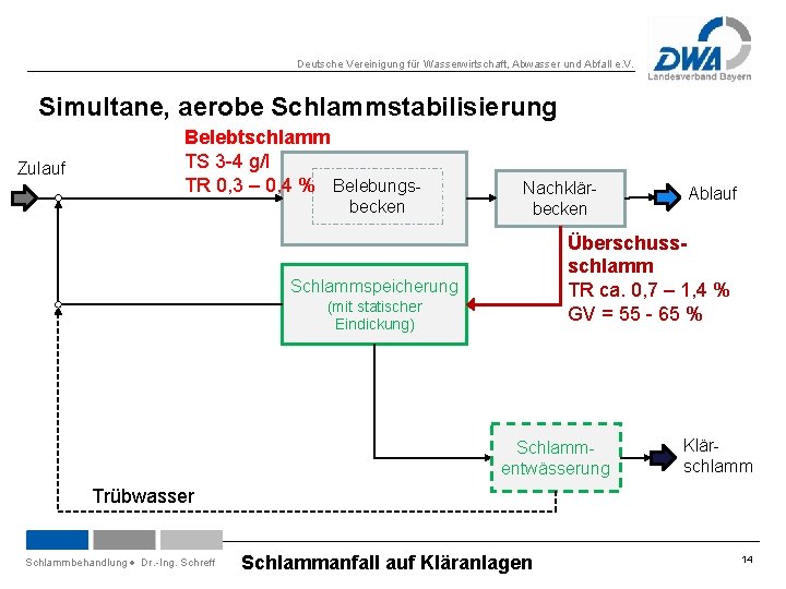 Deutsche Vereinigung für Wasserwirtschaft, Abwasser und Abfall e. V. Simultane, aerobe Schlammstabilisierung Zulauf Belebtschlamm