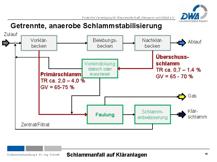 Deutsche Vereinigung für Wasserwirtschaft, Abwasser und Abfall e. V. Getrennte, anaerobe Schlammstabilisierung Zulauf Vorklärbecken