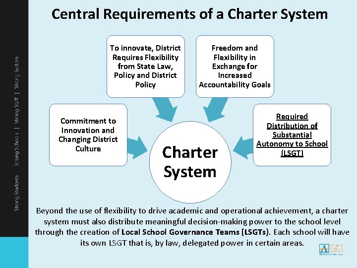 Central Requirements of a Charter System To innovate, District Requires Flexibility from State Law,
