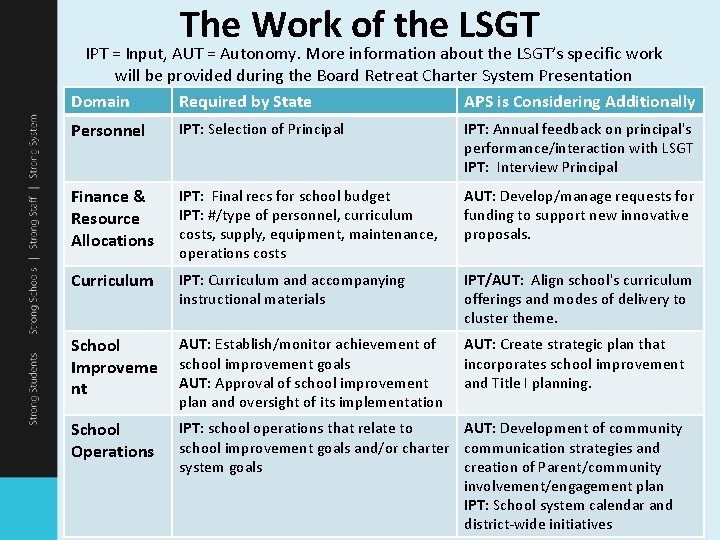 The Work of the LSGT IPT = Input, AUT = Autonomy. More information about