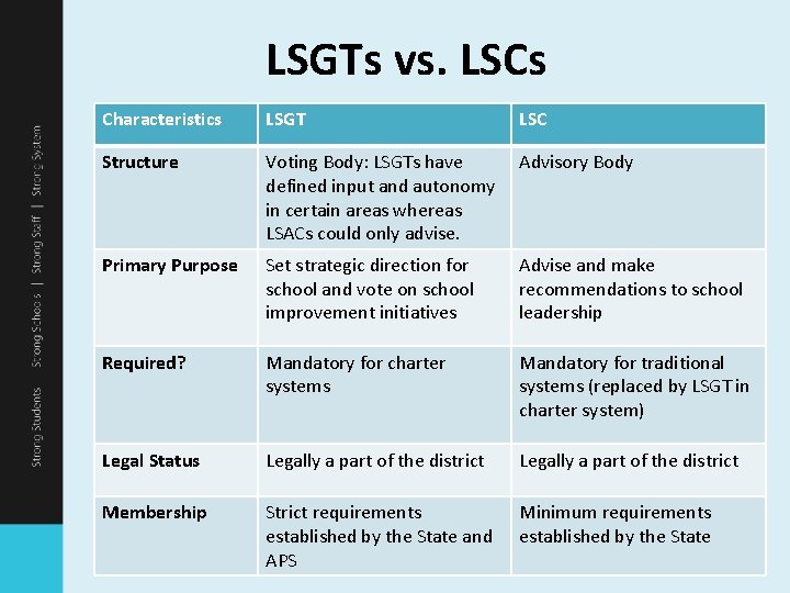 LSGTs vs. LSCs Characteristics LSGT LSC Structure Voting Body: LSGTs have defined input and