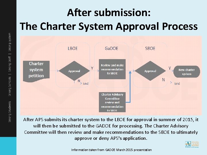 After submission: The Charter System Approval Process After APS submits charter system to the