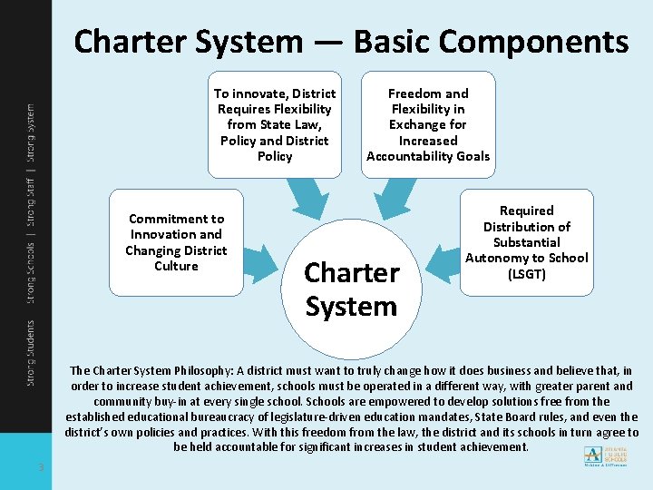 Charter System — Basic Components To innovate, District Requires Flexibility from State Law, Policy