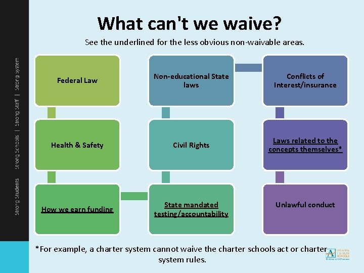 What can't we waive? See the underlined for the less obvious non-waivable areas. Federal