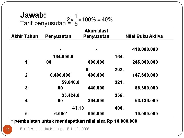 Jawab: Tarif penyusutan = Akhir Tahun Penyusutan Akumulasi Penyusutan Nilai Buku Aktiva - 410.