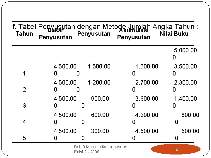 f. Tabel Penyusutan dengan Metode Jumlah Angka Tahun : Dasar Akumulasi Tahun Penyusutan -