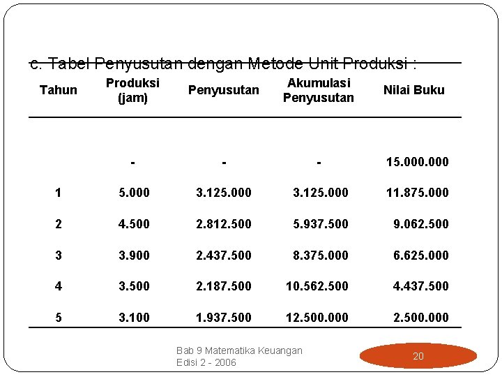 c. Tabel Penyusutan dengan Metode Unit Produksi : Produksi (jam) Penyusutan Akumulasi Penyusutan Nilai