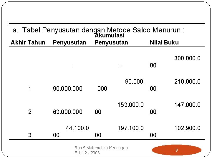 a. Tabel Penyusutan dengan Metode Saldo Menurun : Akhir Tahun Penyusutan Akumulasi Penyusutan Nilai