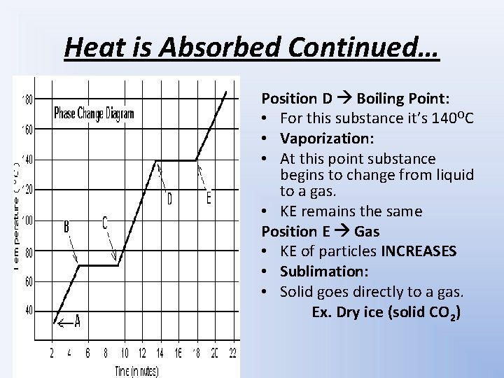 Heat is Absorbed Continued… Position D Boiling Point: • For this substance it’s 140