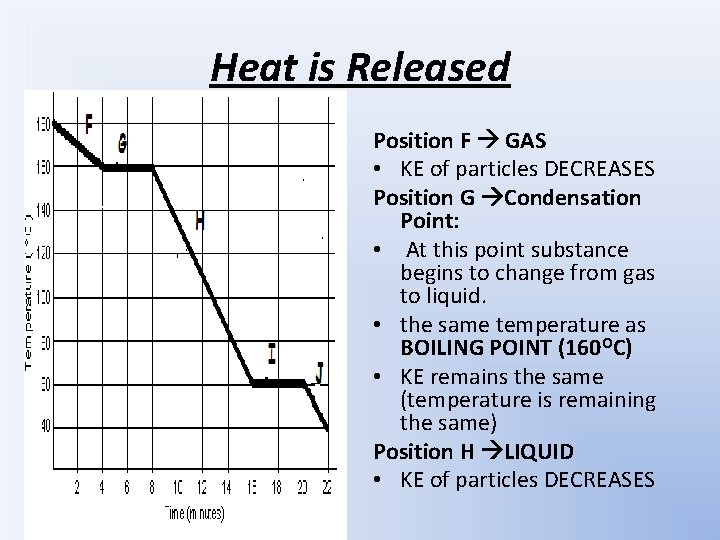 Heat is Released Position F GAS • KE of particles DECREASES Position G Condensation