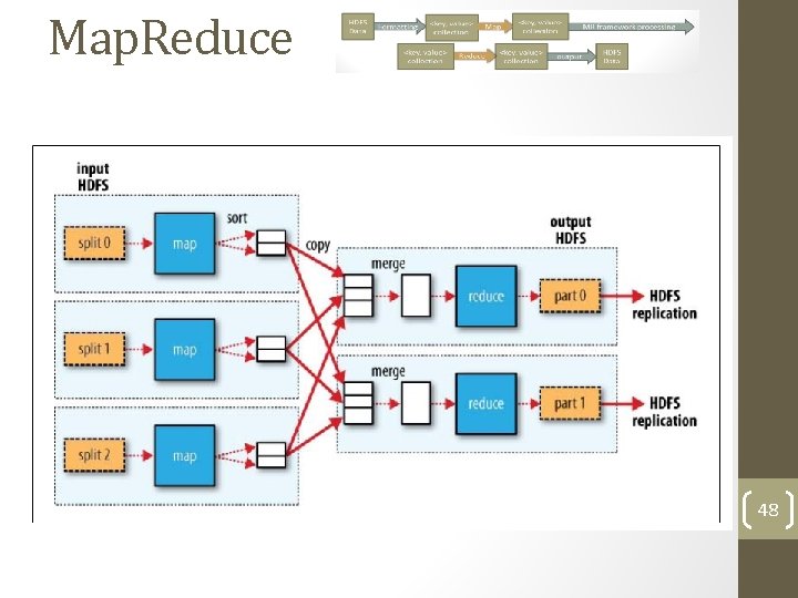 Map. Reduce 48 