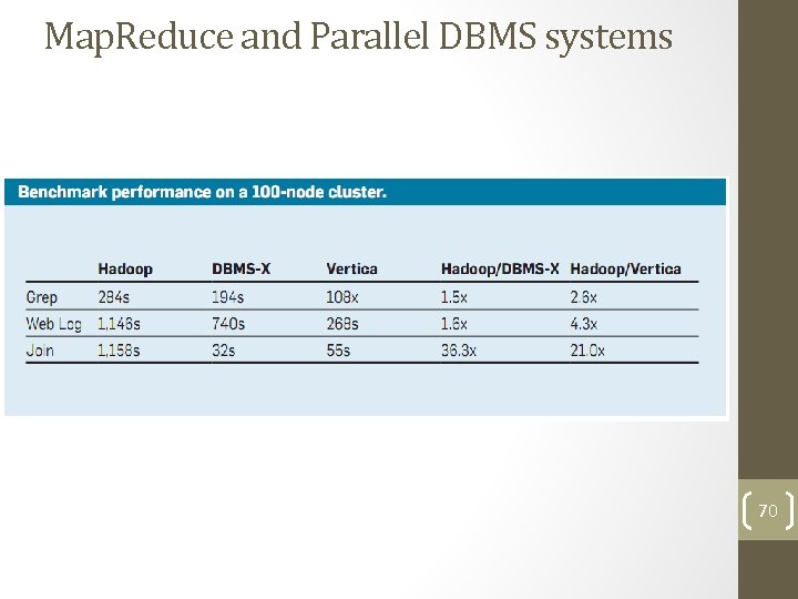Map. Reduce and Parallel DBMS systems 70 