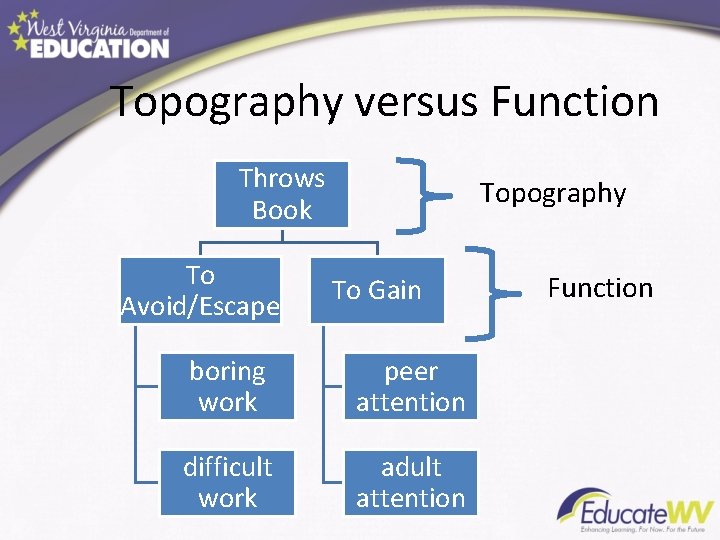 Topography versus Function Throws Book To Avoid/Escape Topography To Gain boring work peer attention