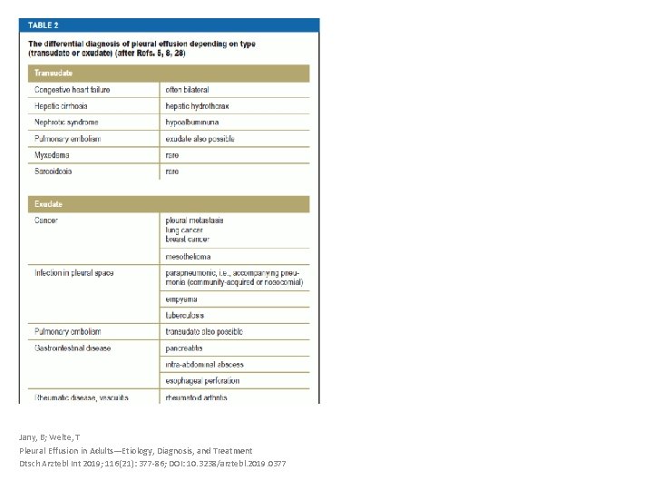 Jany, B; Welte, T Pleural Effusion in Adults—Etiology, Diagnosis, and Treatment Dtsch Arztebl Int