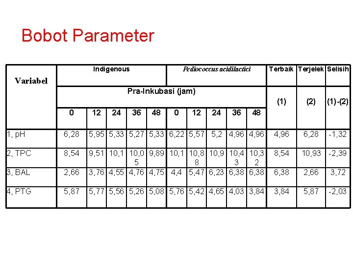 Bobot Parameter Indigenous Terbaik Terjelek Selisih Pediococcus acidilactici Variabel Pra-Inkubasi (jam) 0 12 24