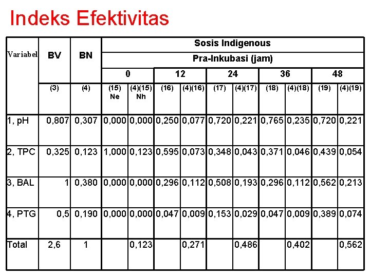 Indeks Efektivitas Sosis Indigenous Variabel BV BN Pra-Inkubasi (jam) 0 (3) (4) (15) Ne