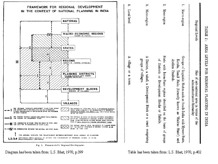 Diagram has been taken from: L. S. Bhat, 1970, p. 399 Table has been