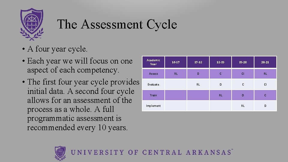 The Assessment Cycle • A four year cycle. • Each year we will focus