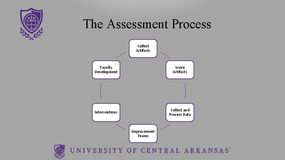  The Assessment Process Collect Artifacts Faculty Development Score Artifacts Interventions Collect and Process