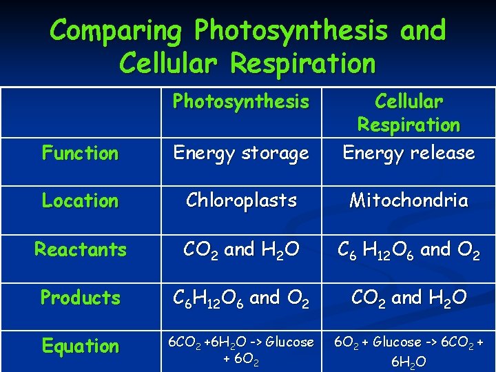 Comparing Photosynthesis and Cellular Respiration Photosynthesis Function Energy storage Cellular Respiration Energy release Location