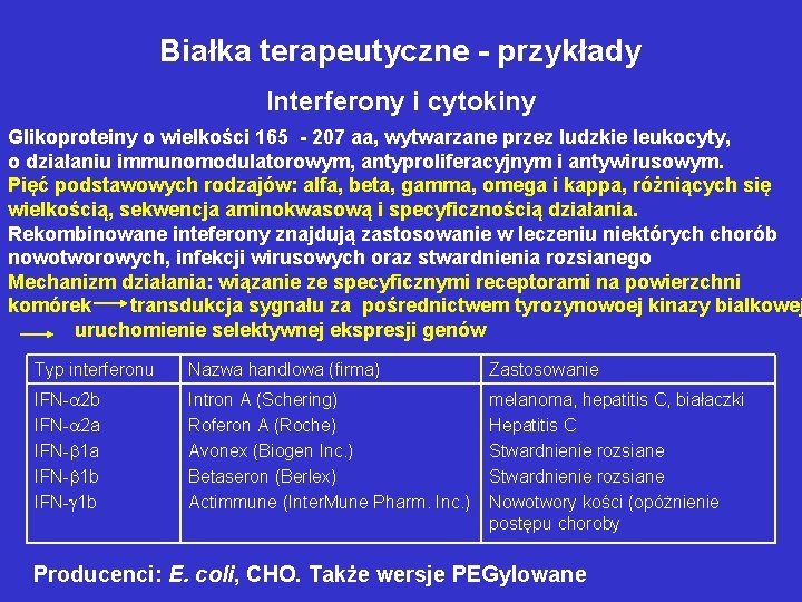 Białka terapeutyczne - przykłady Interferony i cytokiny Glikoproteiny o wielkości 165 - 207 aa,