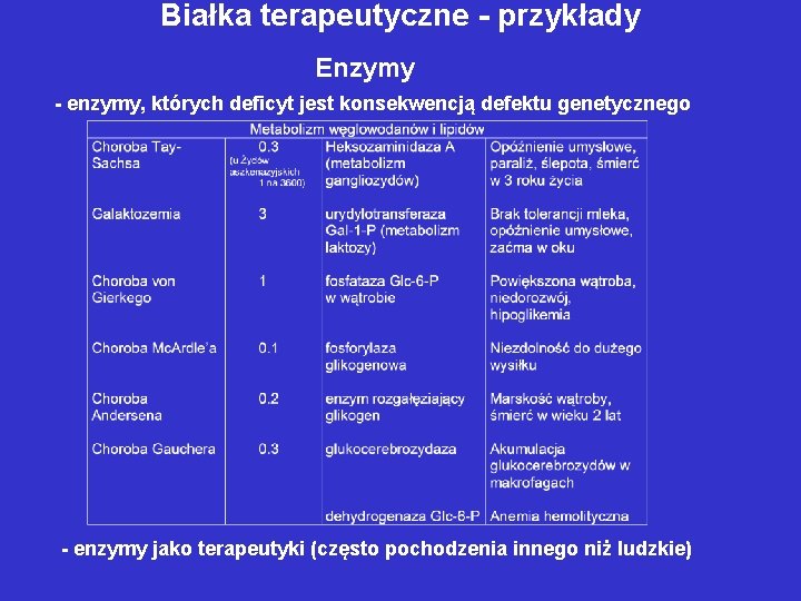 Białka terapeutyczne - przykłady Enzymy - enzymy, których deficyt jest konsekwencją defektu genetycznego -