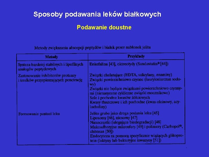 Sposoby podawania leków białkowych Podawanie doustne 