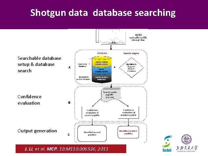 Shotgun database searching Searchable database setup & database search Confidence evaluation Output generation Beijing, Shotgun database searching Searchable database setup & database search Confidence evaluation Output generation Beijing,