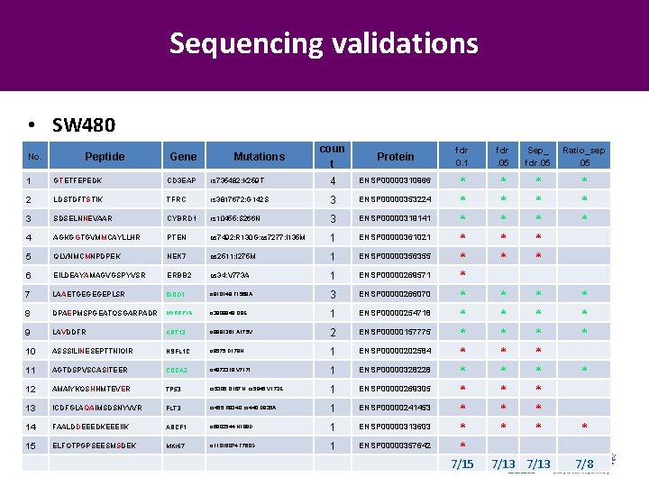 Sequencing validations • SW 480 No. Peptide Gene Mutations coun t Protein 1 GTETFEPEDK Sequencing validations • SW 480 No. Peptide Gene Mutations coun t Protein 1 GTETFEPEDK