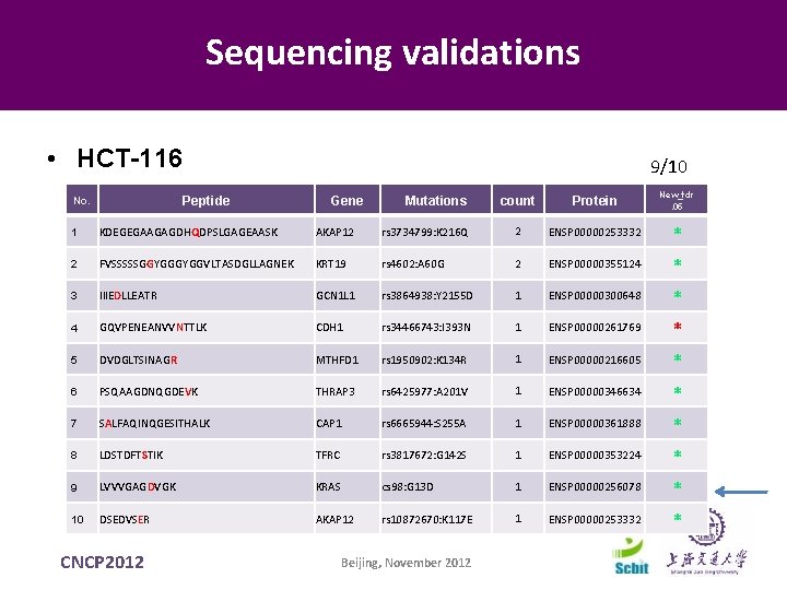Sequencing validations • HCT-116 Peptide No. 9/10 Gene Mutations count Protein New_fdr. 05 1 Sequencing validations • HCT-116 Peptide No. 9/10 Gene Mutations count Protein New_fdr. 05 1