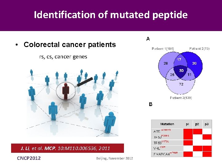 Identification of mutated peptide • Colorectal cancer patients rs, cancer genes J. Li, et Identification of mutated peptide • Colorectal cancer patients rs, cancer genes J. Li, et