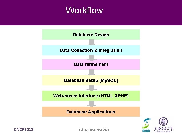 Workflow Database Design Data Collection & Integration Data refinement Database Setup (My. SQL) Web-based Workflow Database Design Data Collection & Integration Data refinement Database Setup (My. SQL) Web-based